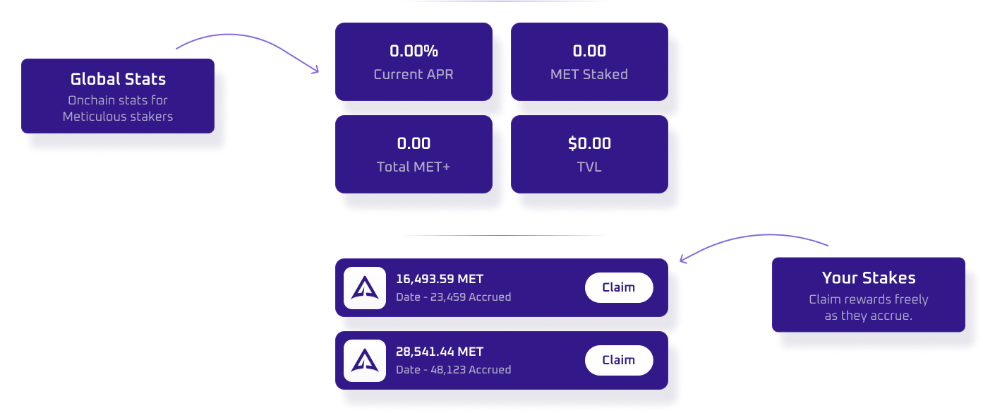 Meticulous Staking